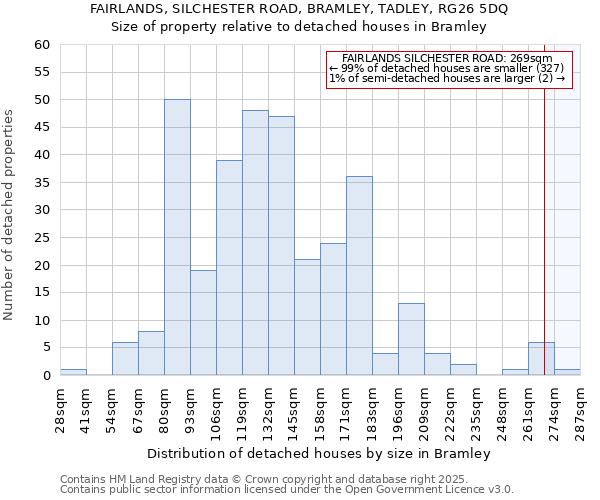 FAIRLANDS, SILCHESTER ROAD, BRAMLEY, TADLEY, RG26 5DQ: Size of property relative to detached houses houses in Bramley