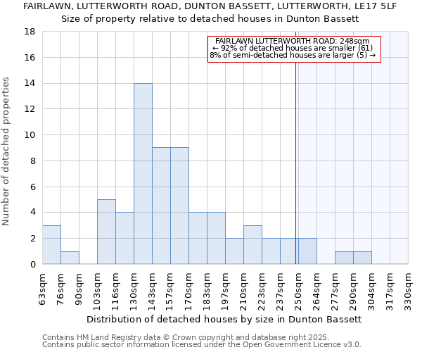 FAIRLAWN, LUTTERWORTH ROAD, DUNTON BASSETT, LUTTERWORTH, LE17 5LF: Size of property relative to detached houses houses in Dunton Bassett