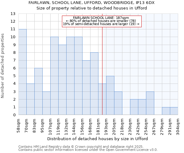 FAIRLAWN, SCHOOL LANE, UFFORD, WOODBRIDGE, IP13 6DX: Size of property relative to detached houses houses in Ufford