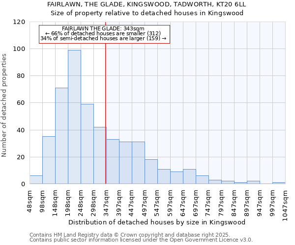 FAIRLAWN, THE GLADE, KINGSWOOD, TADWORTH, KT20 6LL: Size of property relative to detached houses houses in Kingswood