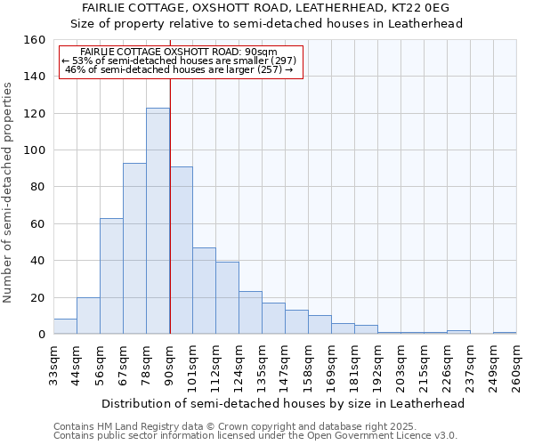 FAIRLIE COTTAGE, OXSHOTT ROAD, LEATHERHEAD, KT22 0EG: Size of property relative to semi-detached houses houses in Leatherhead