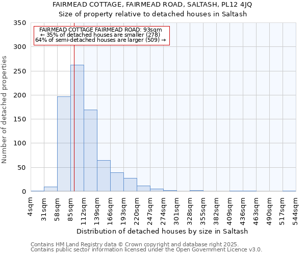 FAIRMEAD COTTAGE, FAIRMEAD ROAD, SALTASH, PL12 4JQ: Size of property relative to detached houses houses in Saltash