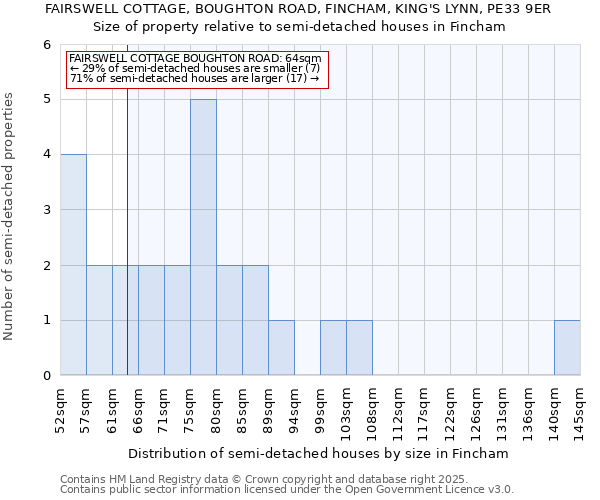 FAIRSWELL COTTAGE, BOUGHTON ROAD, FINCHAM, KING'S LYNN, PE33 9ER: Size of property relative to semi-detached houses houses in Fincham