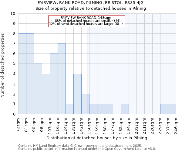 FAIRVIEW, BANK ROAD, PILNING, BRISTOL, BS35 4JG: Size of property relative to detached houses houses in Pilning