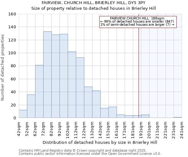 FAIRVIEW, CHURCH HILL, BRIERLEY HILL, DY5 3PY: Size of property relative to detached houses houses in Brierley Hill