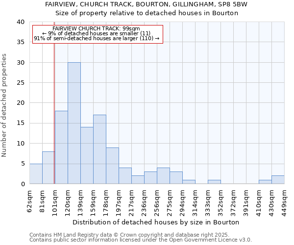 FAIRVIEW, CHURCH TRACK, BOURTON, GILLINGHAM, SP8 5BW: Size of property relative to detached houses houses in Bourton