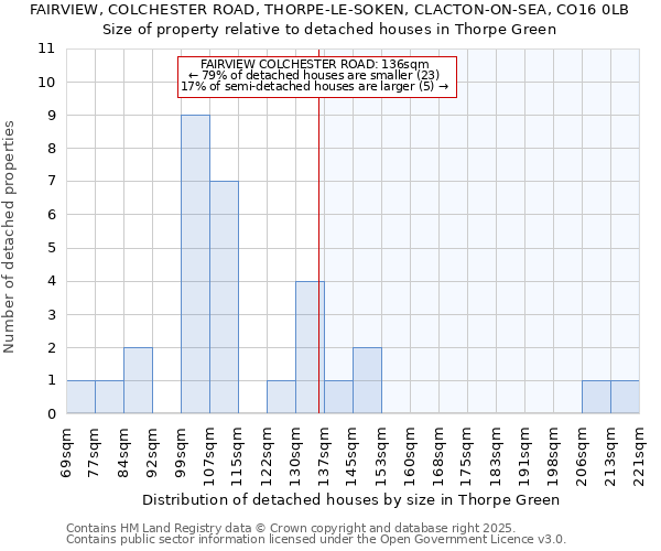 FAIRVIEW, COLCHESTER ROAD, THORPE-LE-SOKEN, CLACTON-ON-SEA, CO16 0LB: Size of property relative to detached houses houses in Thorpe Green