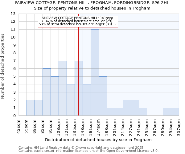 FAIRVIEW COTTAGE, PENTONS HILL, FROGHAM, FORDINGBRIDGE, SP6 2HL: Size of property relative to detached houses houses in Frogham