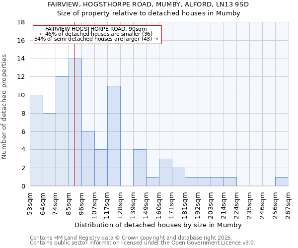 FAIRVIEW, HOGSTHORPE ROAD, MUMBY, ALFORD, LN13 9SD: Size of property relative to detached houses houses in Mumby