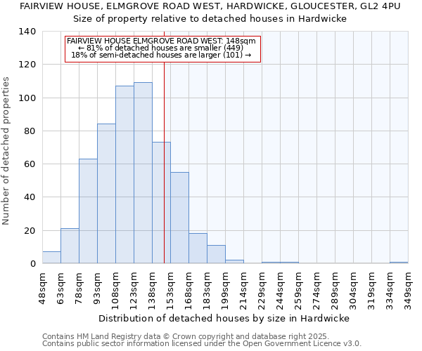 FAIRVIEW HOUSE, ELMGROVE ROAD WEST, HARDWICKE, GLOUCESTER, GL2 4PU: Size of property relative to detached houses houses in Hardwicke