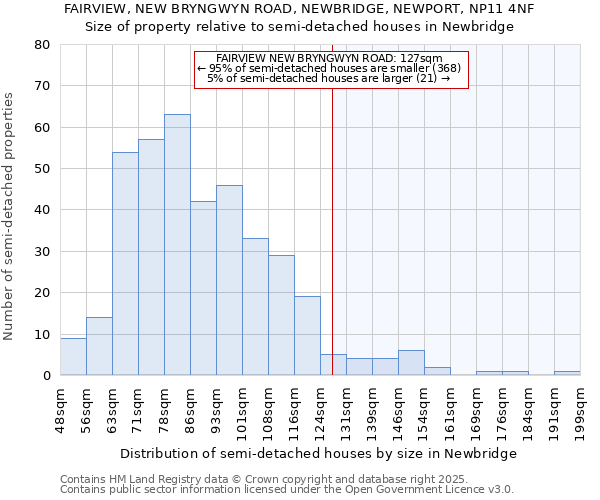 FAIRVIEW, NEW BRYNGWYN ROAD, NEWBRIDGE, NEWPORT, NP11 4NF: Size of property relative to semi-detached houses houses in Newbridge