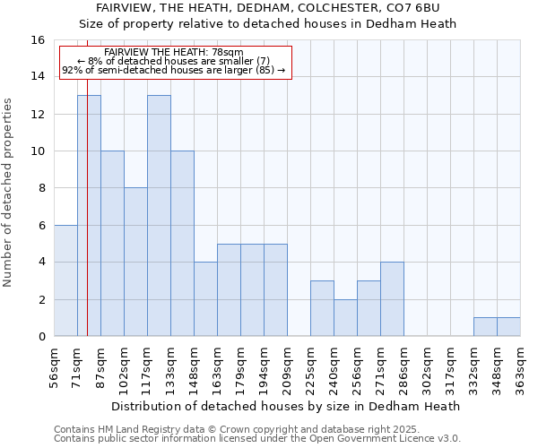 FAIRVIEW, THE HEATH, DEDHAM, COLCHESTER, CO7 6BU: Size of property relative to detached houses houses in Dedham Heath