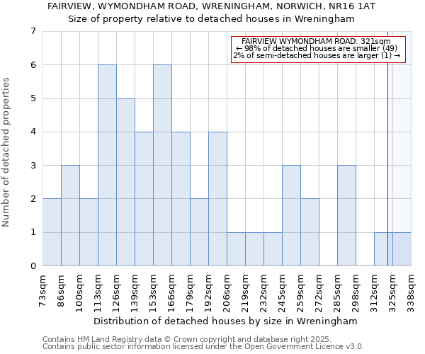 FAIRVIEW, WYMONDHAM ROAD, WRENINGHAM, NORWICH, NR16 1AT: Size of property relative to detached houses houses in Wreningham