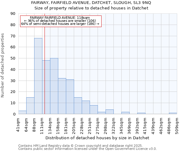 FAIRWAY, FAIRFIELD AVENUE, DATCHET, SLOUGH, SL3 9NQ: Size of property relative to detached houses houses in Datchet