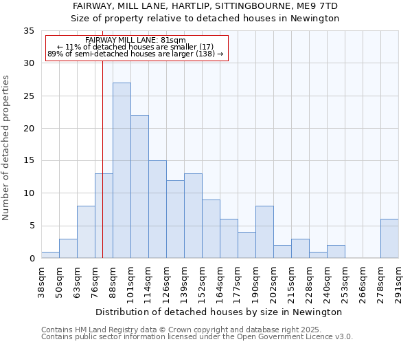FAIRWAY, MILL LANE, HARTLIP, SITTINGBOURNE, ME9 7TD: Size of property relative to detached houses houses in Newington