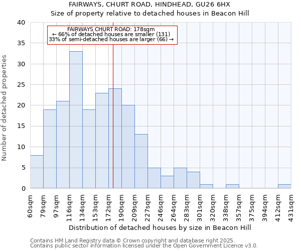 FAIRWAYS, CHURT ROAD, HINDHEAD, GU26 6HX: Size of property relative to detached houses houses in Beacon Hill