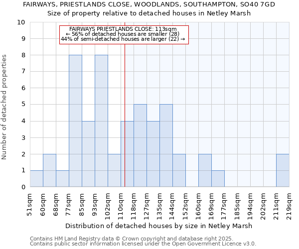 FAIRWAYS, PRIESTLANDS CLOSE, WOODLANDS, SOUTHAMPTON, SO40 7GD: Size of property relative to detached houses houses in Netley Marsh