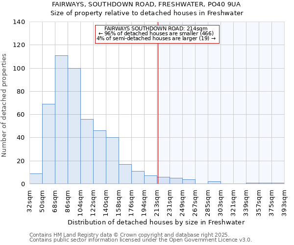 FAIRWAYS, SOUTHDOWN ROAD, FRESHWATER, PO40 9UA: Size of property relative to detached houses houses in Freshwater