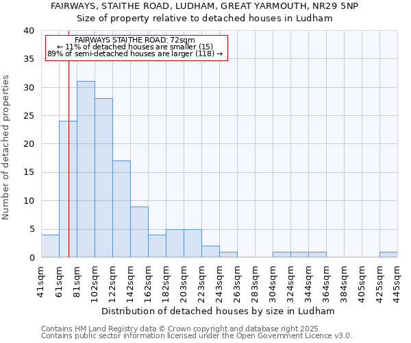 FAIRWAYS, STAITHE ROAD, LUDHAM, GREAT YARMOUTH, NR29 5NP: Size of property relative to detached houses houses in Ludham