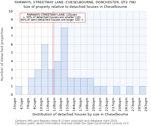 FAIRWAYS, STREETWAY LANE, CHESELBOURNE, DORCHESTER, DT2 7NU: Size of property relative to detached houses houses in Cheselbourne