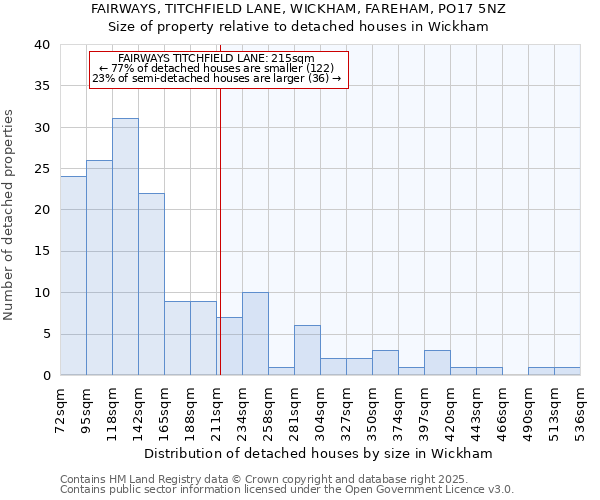 FAIRWAYS, TITCHFIELD LANE, WICKHAM, FAREHAM, PO17 5NZ: Size of property relative to detached houses houses in Wickham
