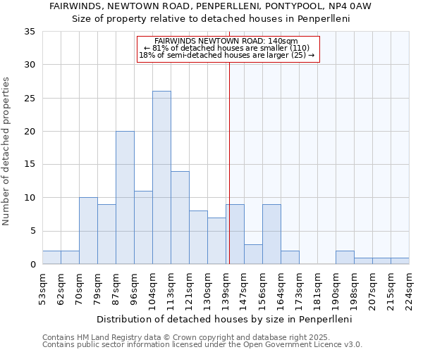 FAIRWINDS, NEWTOWN ROAD, PENPERLLENI, PONTYPOOL, NP4 0AW: Size of property relative to detached houses houses in Penperlleni