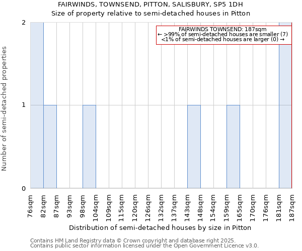 FAIRWINDS, TOWNSEND, PITTON, SALISBURY, SP5 1DH: Size of property relative to semi-detached houses houses in Pitton