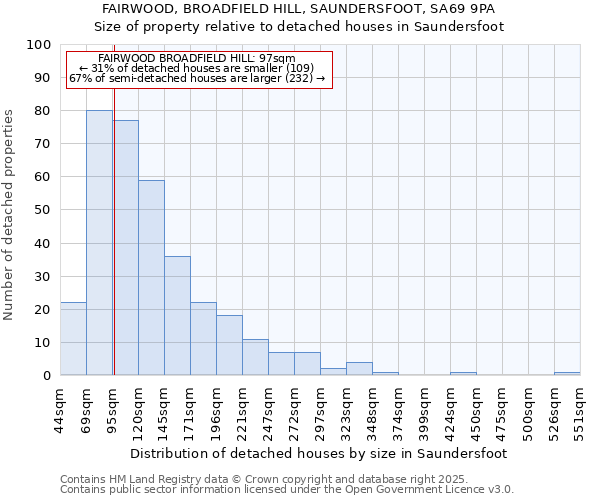 FAIRWOOD, BROADFIELD HILL, SAUNDERSFOOT, SA69 9PA: Size of property relative to detached houses houses in Saundersfoot