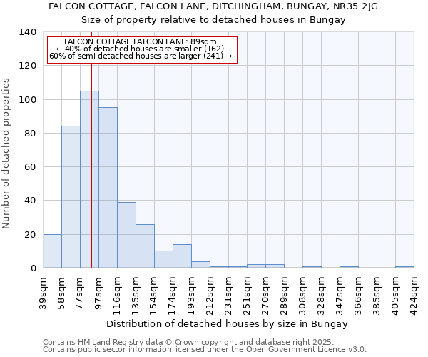 FALCON COTTAGE, FALCON LANE, DITCHINGHAM, BUNGAY, NR35 2JG: Size of property relative to detached houses houses in Bungay