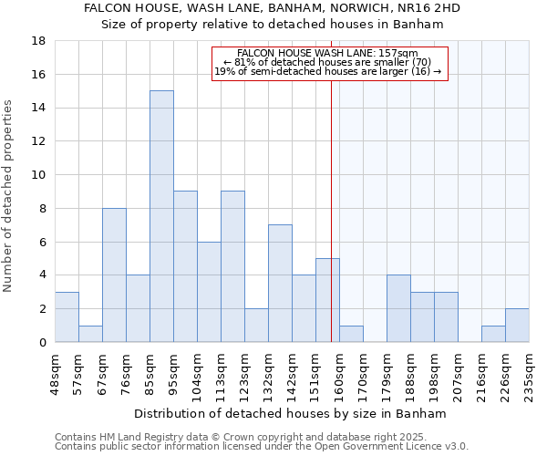 FALCON HOUSE, WASH LANE, BANHAM, NORWICH, NR16 2HD: Size of property relative to detached houses houses in Banham