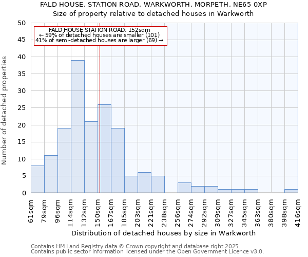 FALD HOUSE, STATION ROAD, WARKWORTH, MORPETH, NE65 0XP: Size of property relative to detached houses houses in Warkworth