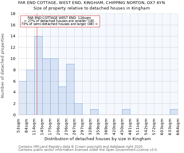 FAR END COTTAGE, WEST END, KINGHAM, CHIPPING NORTON, OX7 6YN: Size of property relative to detached houses houses in Kingham
