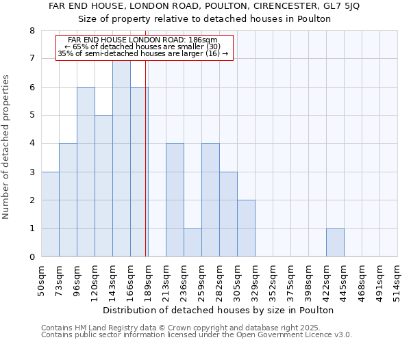 FAR END HOUSE, LONDON ROAD, POULTON, CIRENCESTER, GL7 5JQ: Size of property relative to detached houses houses in Poulton