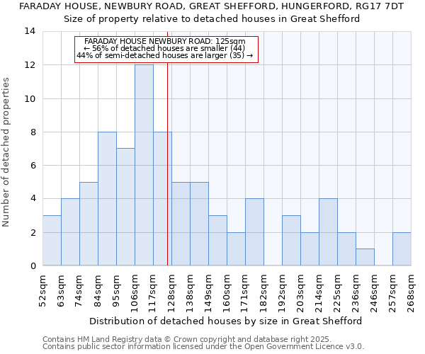 FARADAY HOUSE, NEWBURY ROAD, GREAT SHEFFORD, HUNGERFORD, RG17 7DT: Size of property relative to detached houses houses in Great Shefford