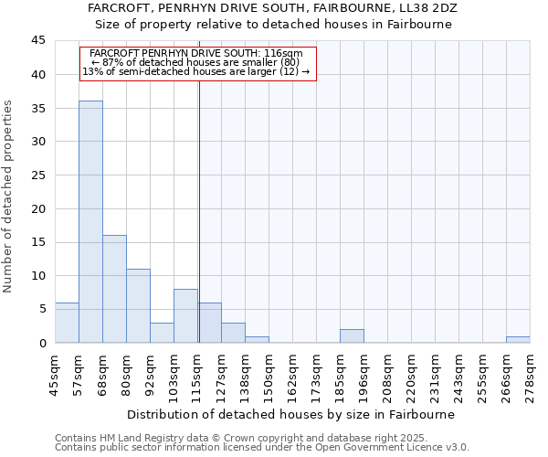 FARCROFT, PENRHYN DRIVE SOUTH, FAIRBOURNE, LL38 2DZ: Size of property relative to detached houses houses in Fairbourne
