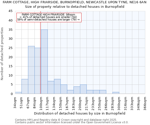 FARM COTTAGE, HIGH FRIARSIDE, BURNOPFIELD, NEWCASTLE UPON TYNE, NE16 6AN: Size of property relative to detached houses houses in Burnopfield