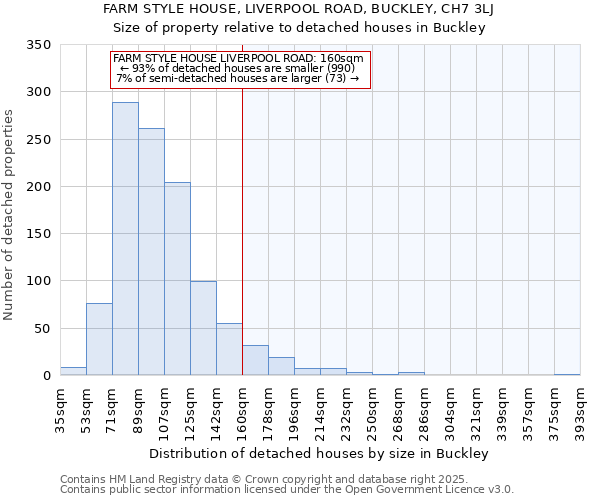 FARM STYLE HOUSE, LIVERPOOL ROAD, BUCKLEY, CH7 3LJ: Size of property relative to detached houses houses in Buckley
