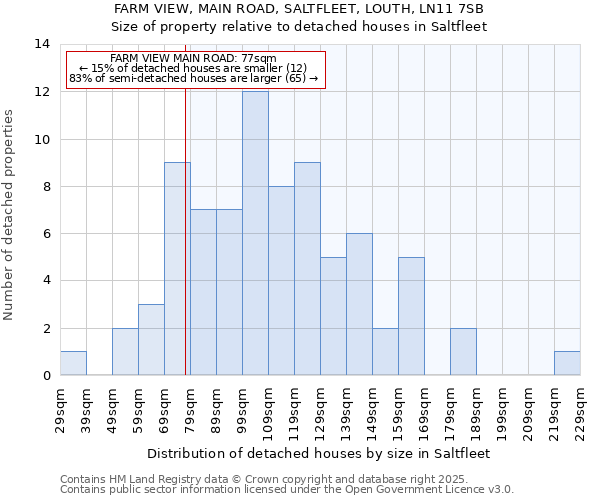 FARM VIEW, MAIN ROAD, SALTFLEET, LOUTH, LN11 7SB: Size of property relative to detached houses houses in Saltfleet