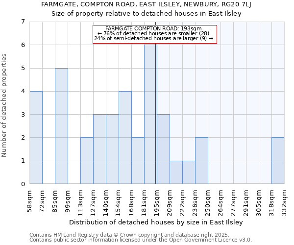 FARMGATE, COMPTON ROAD, EAST ILSLEY, NEWBURY, RG20 7LJ: Size of property relative to detached houses houses in East Ilsley