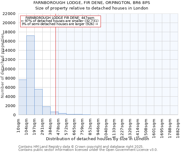 FARNBOROUGH LODGE, FIR DENE, ORPINGTON, BR6 8PS: Size of property relative to detached houses houses in London