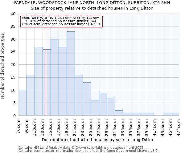 FARNDALE, WOODSTOCK LANE NORTH, LONG DITTON, SURBITON, KT6 5HN: Size of property relative to detached houses houses in Long Ditton