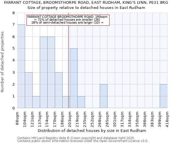 FARRANT COTTAGE, BROOMSTHORPE ROAD, EAST RUDHAM, KING'S LYNN, PE31 8RG: Size of property relative to detached houses houses in East Rudham