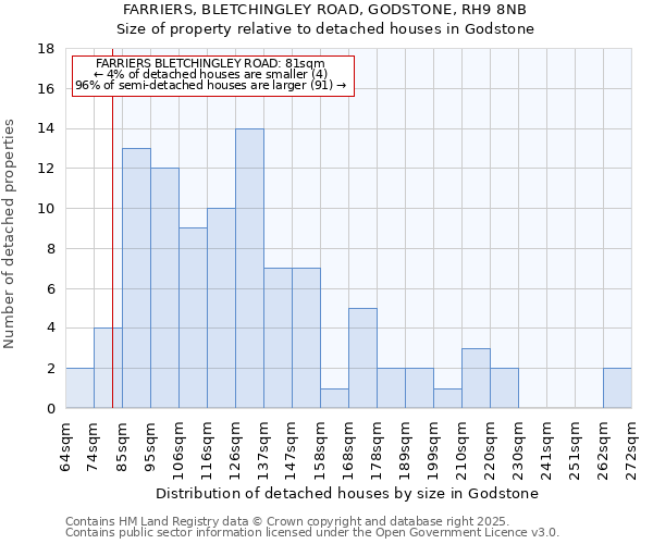 FARRIERS, BLETCHINGLEY ROAD, GODSTONE, RH9 8NB: Size of property relative to detached houses houses in Godstone