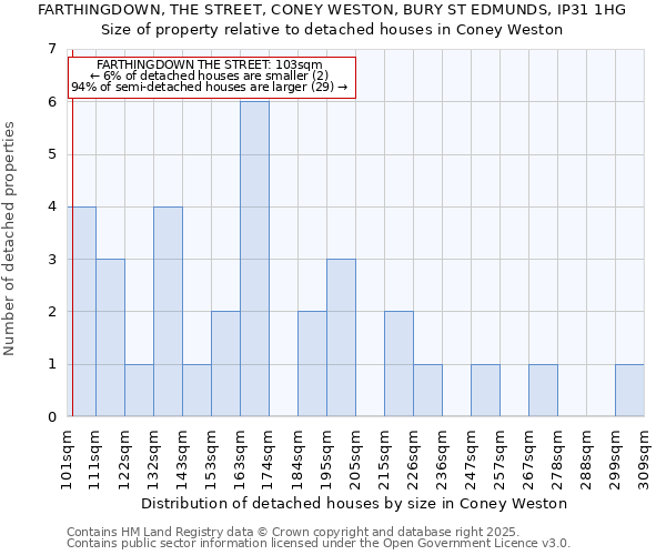 FARTHINGDOWN, THE STREET, CONEY WESTON, BURY ST EDMUNDS, IP31 1HG: Size of property relative to detached houses houses in Coney Weston