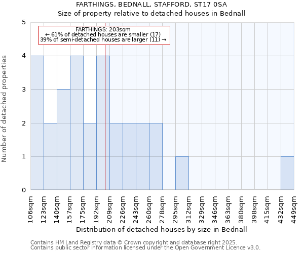 FARTHINGS, BEDNALL, STAFFORD, ST17 0SA: Size of property relative to detached houses houses in Bednall
