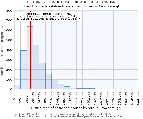 FARTHINGS, FERMOR ROAD, CROWBOROUGH, TN6 3AN: Size of property relative to detached houses houses in Crowborough