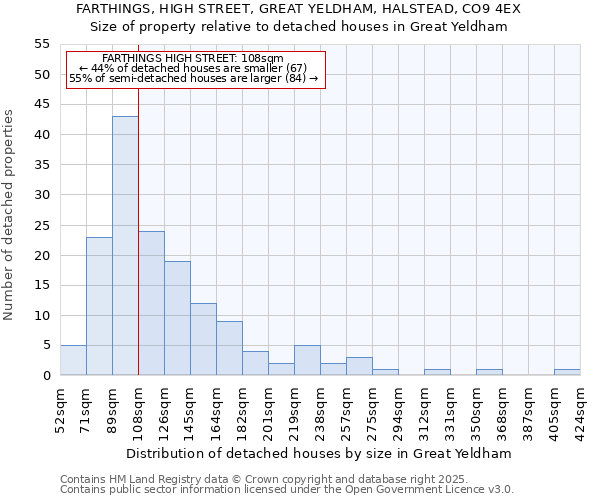 FARTHINGS, HIGH STREET, GREAT YELDHAM, HALSTEAD, CO9 4EX: Size of property relative to detached houses houses in Great Yeldham
