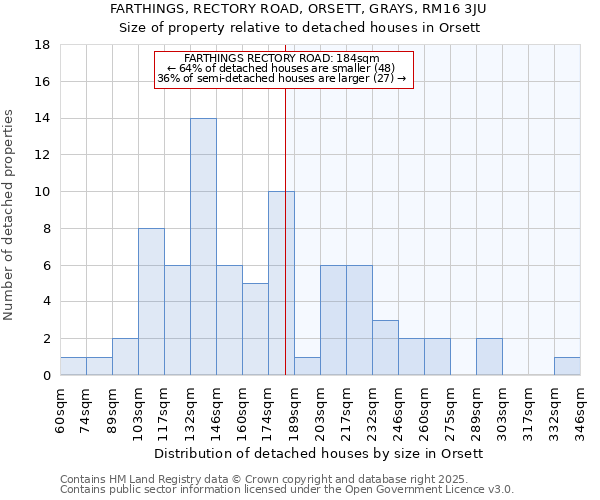 FARTHINGS, RECTORY ROAD, ORSETT, GRAYS, RM16 3JU: Size of property relative to detached houses houses in Orsett