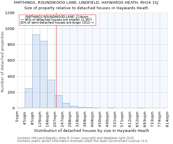 FARTHINGS, ROUNDWOOD LANE, LINDFIELD, HAYWARDS HEATH, RH16 1SJ: Size of property relative to detached houses houses in Haywards Heath