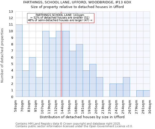 FARTHINGS, SCHOOL LANE, UFFORD, WOODBRIDGE, IP13 6DX: Size of property relative to detached houses houses in Ufford